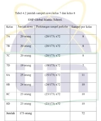Tabel 4.2 jumlah sampel siswi kelas 7 dan kelas 8 