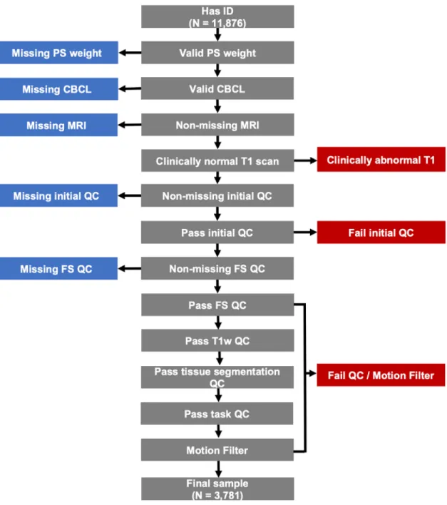Figure 1. Participant flowchart of resting-state data. Flowchart indicating exclusions for  primary analyses with dimensions of anxious-misery and fear and network efficiency metrics of  resting-state data