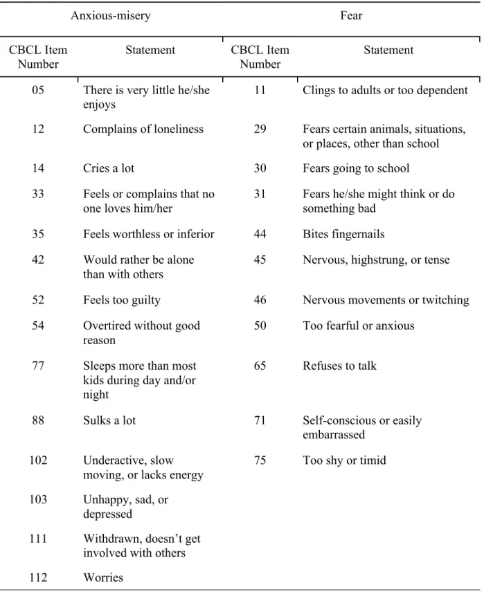 Table 1: Symptoms from the Child Behavior Checklist (CBCL) assigned to anxious-misery and  fear symptom dimensions 