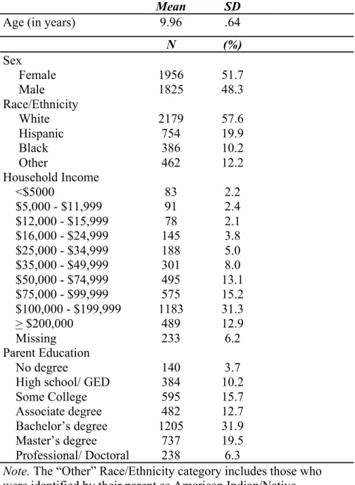 Table 2. Demographics of the sample (N = 3781) 