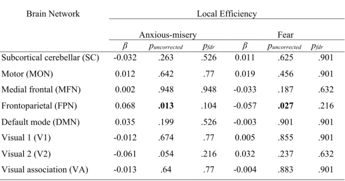 Table 3: Estimates for the results examining the relationship between anxious-misery and fear  symptom dimensions and local efficiency across eight brain networks