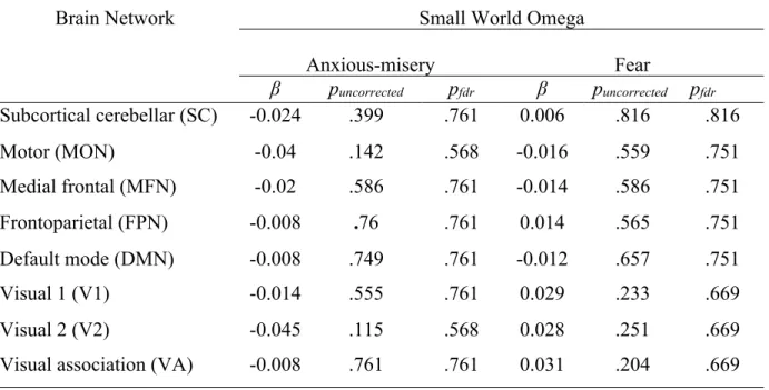 Table 4: Results examining the relationship between anxious-misery and fear symptom  dimensions and small-world omega across eight brain networks