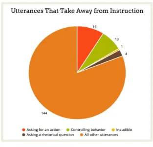 Figure 2  instructional utterances 