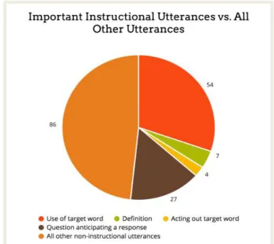 Figure 4. Important instructional utterances vs. all other utterances We presented our coding system, findings, and implication cohort to offer insight of beneficial language teaching and of evidence assessment