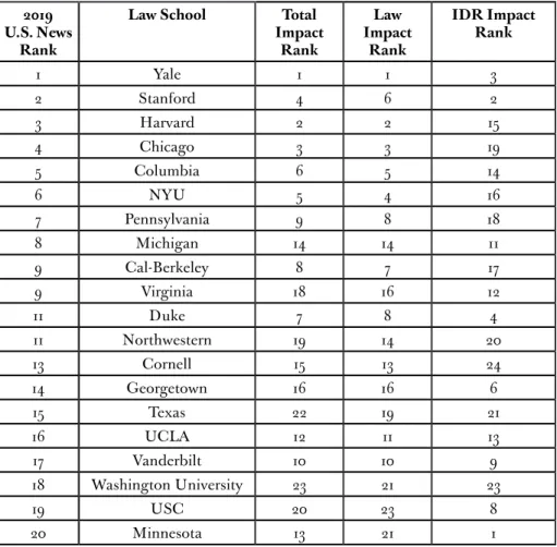 Table 3. Comparison of U.S. News, Total Impact, Law Impact, and Inter- Inter-disciplinary (IDR) Impact Rankings