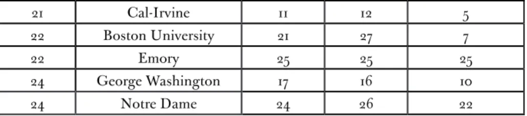 Table 4 shows the differences between schools’ Law Impact Ranks and  Interdisciplinary Impact Ranks, with schools listed in order of Law Impact  Ranks (2019 U.S