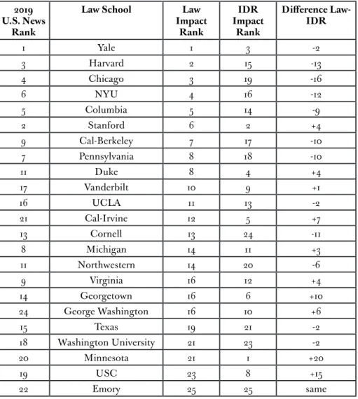 Table 4. Differences between Law Impact Scores and Interdisciplinary  (IDR) Impact Scores