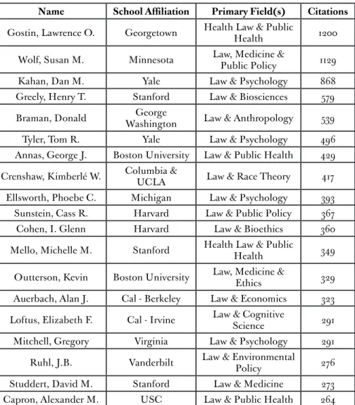 Table 5. Top 50 Cited Faculty with Fields and Citation Counts Name School Affiliation Primary Field(s) Citations Gostin, Lawrence O