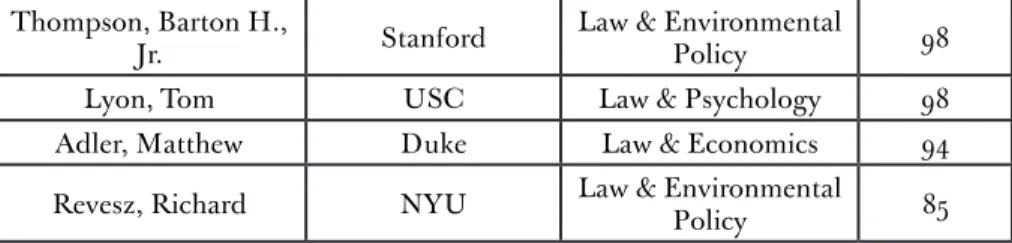 Table 6 shows the top five cited scholars for each law school.