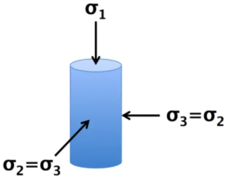Figure 4.3 Axes and sign convention for cylindrical specimen under hydrostatic or  triaxial loading noting that compression is taken to be “positive” 