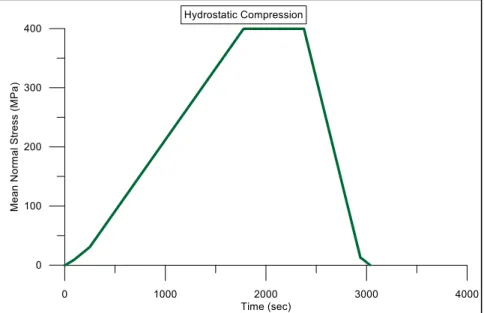 Figure 4.9 Pressure time history for the HC experiment 