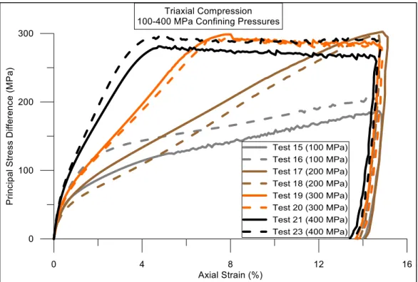 Figure 4.21 TXC: PSD vs axial strain for confining pressures 100 MPa to 400 MPa 