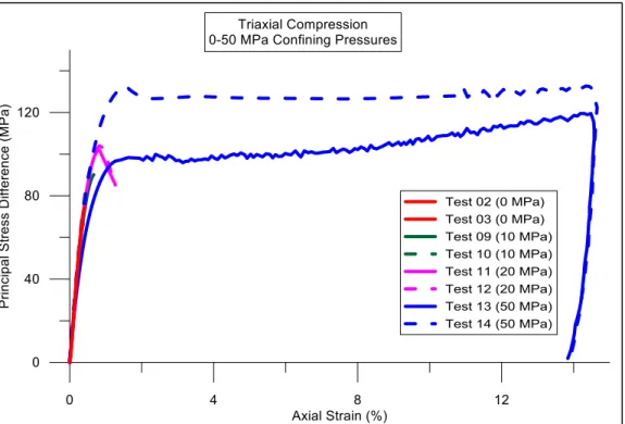 Figure 4.20 TXC: PSD vs axial strain for confining pressures 0 MPa to 50 MPa 