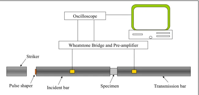 Figure 5.1 Schematic of a Kolsky compression bar to characterize high-strain response of  a specimen 