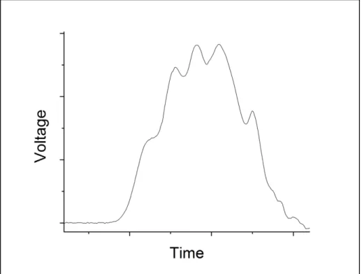 Figure 5.4 Typical incident pulse waveforms on a 50mm diameter Kolsky compression  bar setup using a 25mm diameter solid copper pulse shaper 