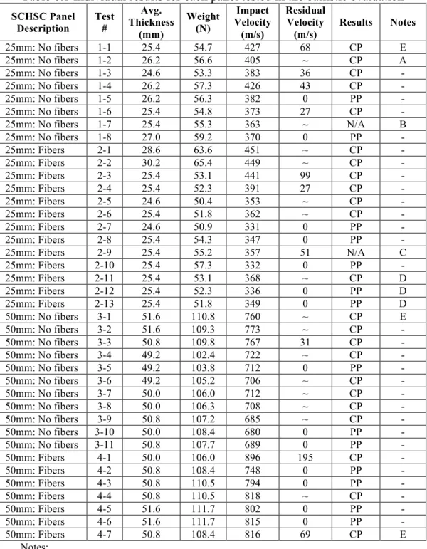 Table 6.1 Individual results for each panel tested in the ballistic evaluation 