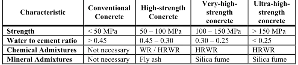 Table 2.1 PCA classification for concrete strengths & typical water to cement ratios 