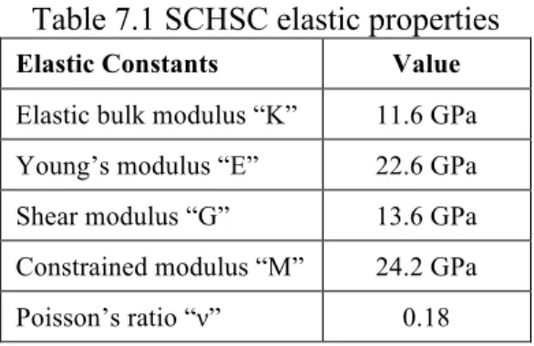Table 7.1 SCHSC elastic properties 