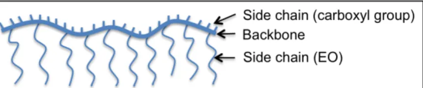 Figure 2.1 Schematic of a Polycarboxylate HRWRA molecule 