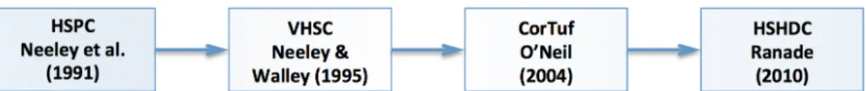 Figure 2.3 Development of UHPCs at the ERDC 