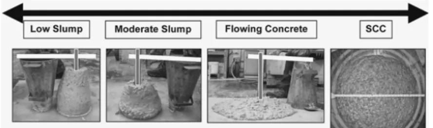 Figure 3.1 shows a comparison of the fresh-state behavior of typical concrete  versus SCC