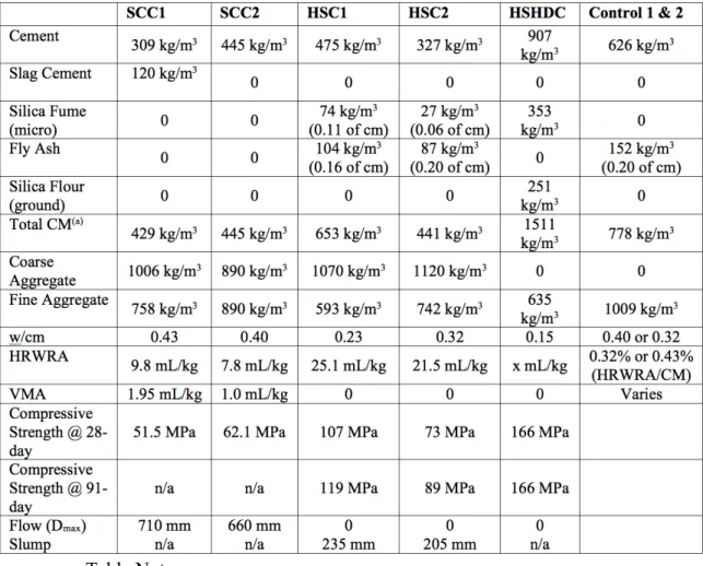 Table 3.1 Mix proportions for example SCC and HSC mixtures, HSHDC and baseline  control mix 