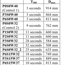 Table 3.5 Results for flow and flow rate for each mix 
