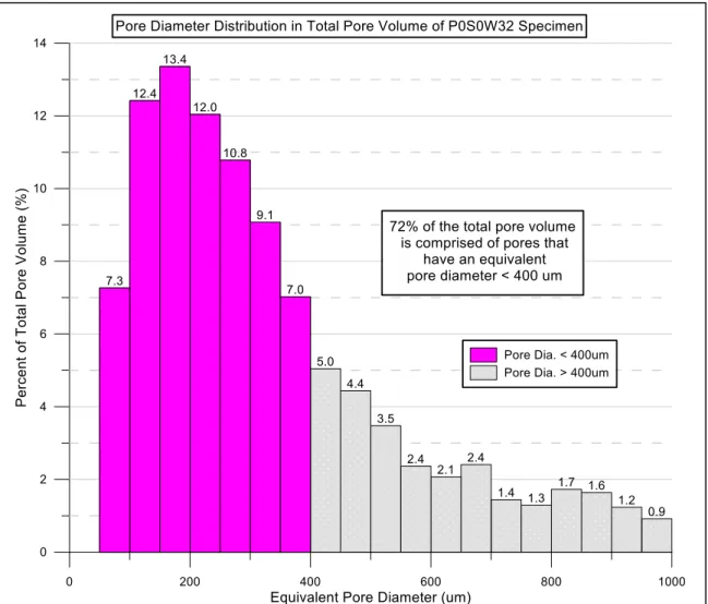 Figure 3.22 Percent of pore volume for a given range of pore diameter    