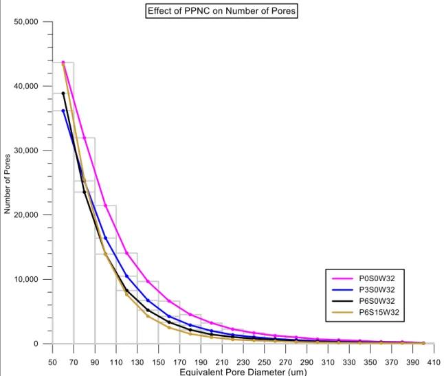 Figure 3.24 Histogram indicating the number of pores in a given range of pore diameter 
