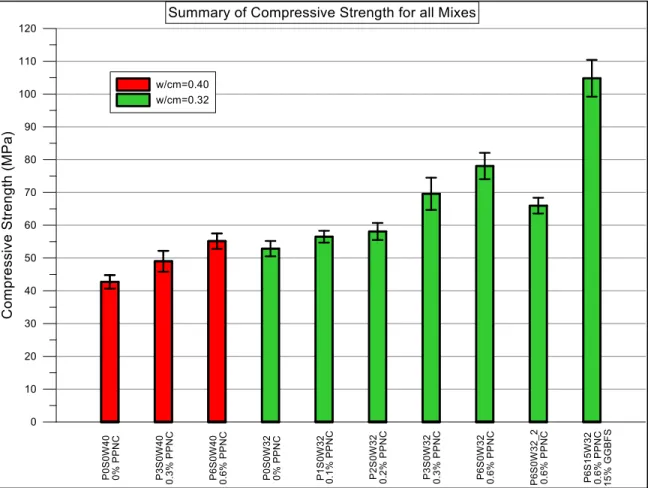 Figure 3.27 Summary of compressive strengths with standard deviation for all mixtures 