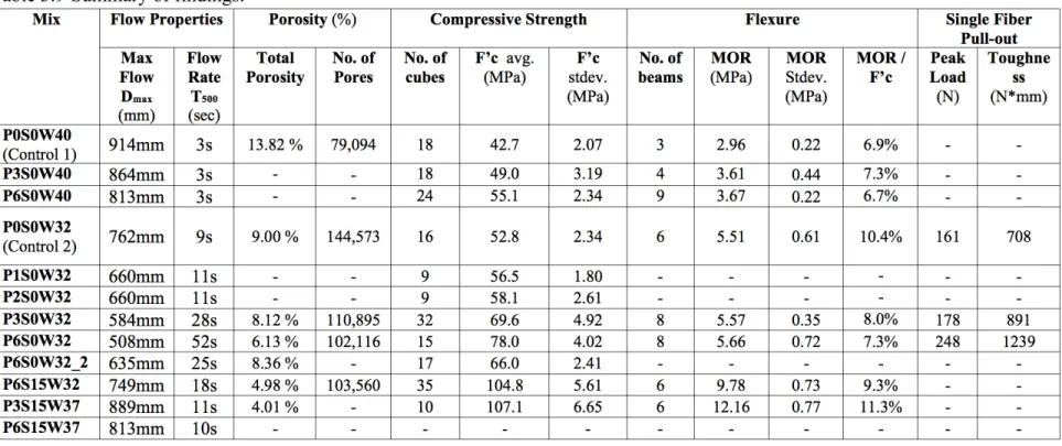 Table 3.9 Summary of findings. 