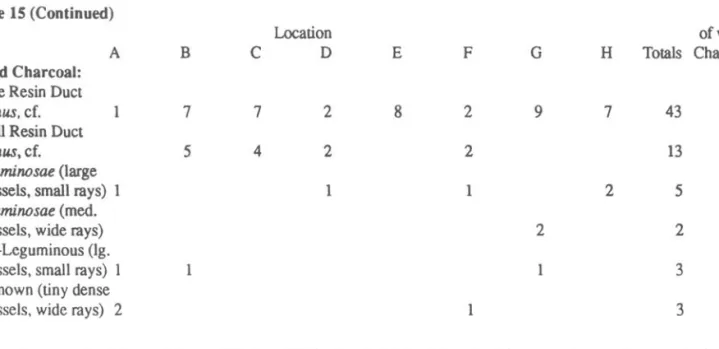 Table 15 (Continued) 