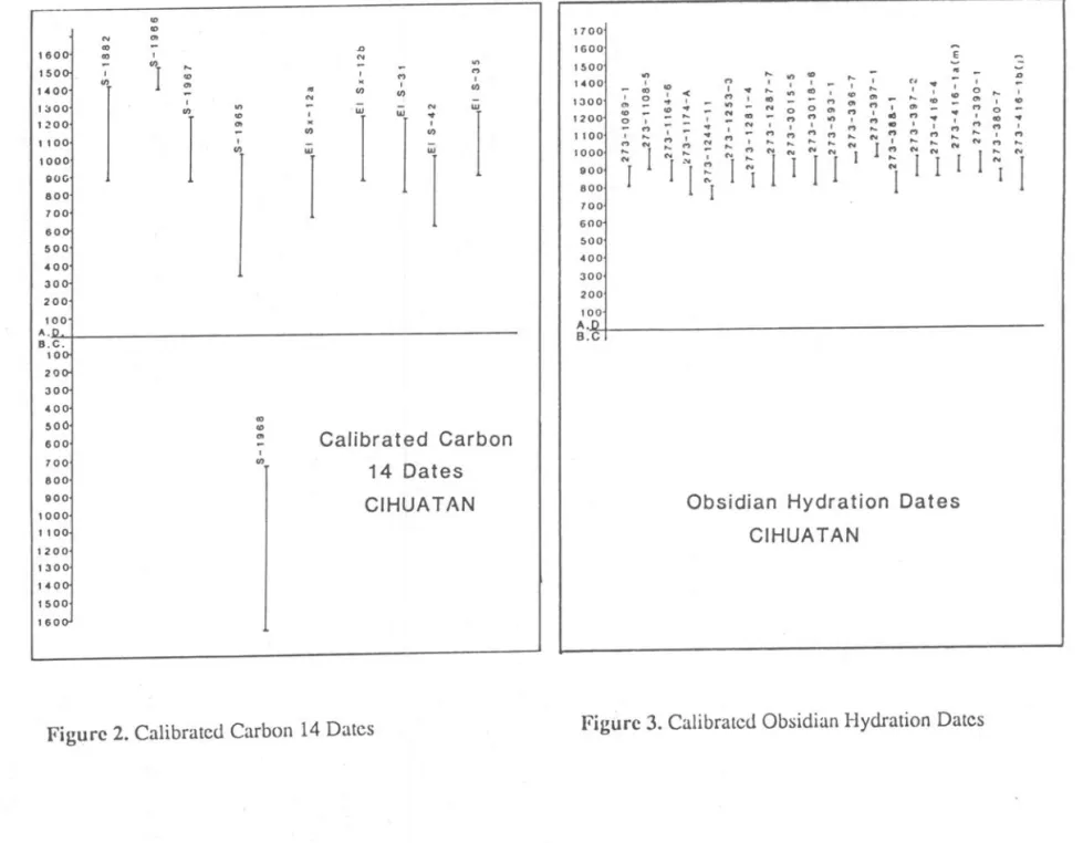 Figure 2. Calibrated Carbon  14  Dates 