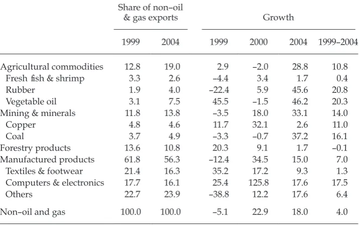 TABLE 1 Share and Growth of Non–Oil and Gas Exports, 1999–2004 (%)