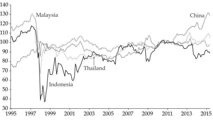 FIGURE 4 Real Effective Exchange Rates, Indonesia and  Selected Asian Countries, 1995–2015 (2010 = 100) 