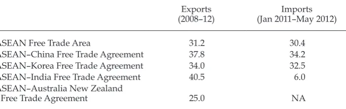 TABLE 2 Utilisation Rate of Free-Trade Agreements (average %) 