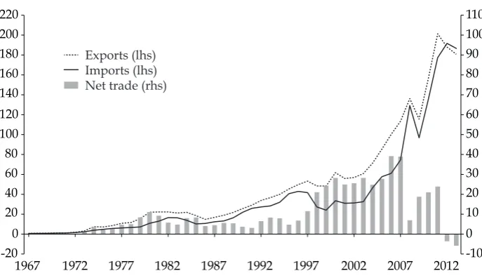 FIGURE 2 Proportion of Indonesia’s Merchandise Imports by Industry, 1967–2013 (%) 