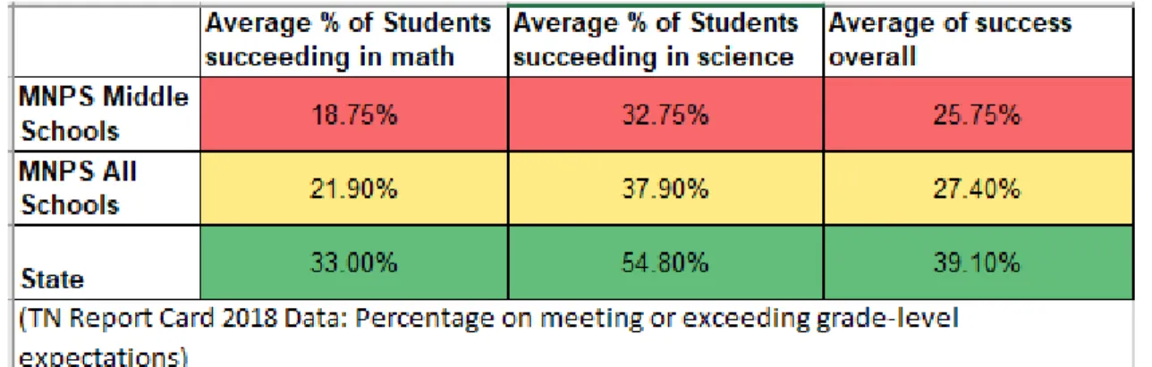 Table 1 clearly shows that MNPS middle school achievement lagged behind the district  achievement, which lagged behind the state