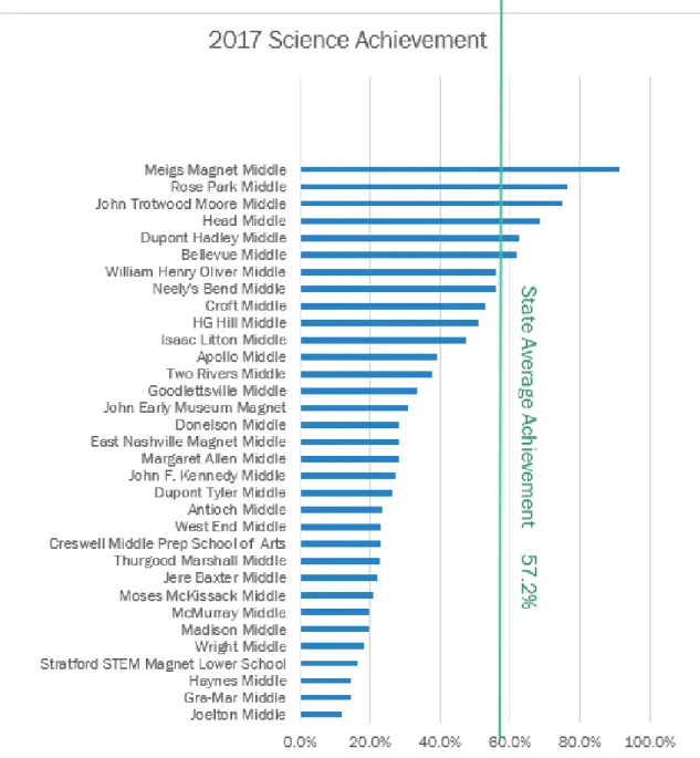 Table 2.  Percentage of MNPS Middle School Students Reaching State Expectations in Science