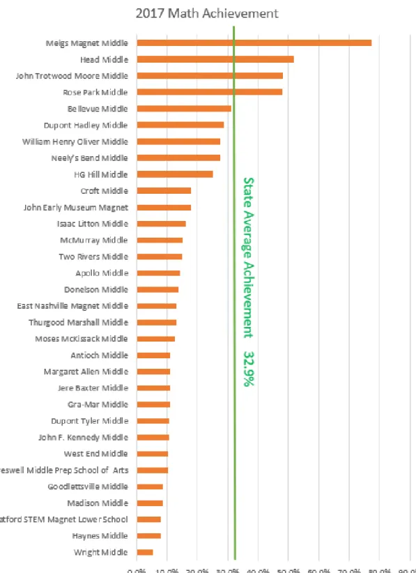 Table 3.  Percentage of MNPS Middle School Students Reaching State Expectations in Math 