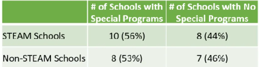 Table 6. Comparison of Community or Academic Partnerships 
