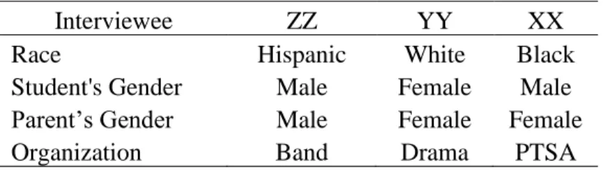 lasted approximately one hour. All were conducted in March of 2021. Table 7 summarizes  demographic data of the interviewed board members