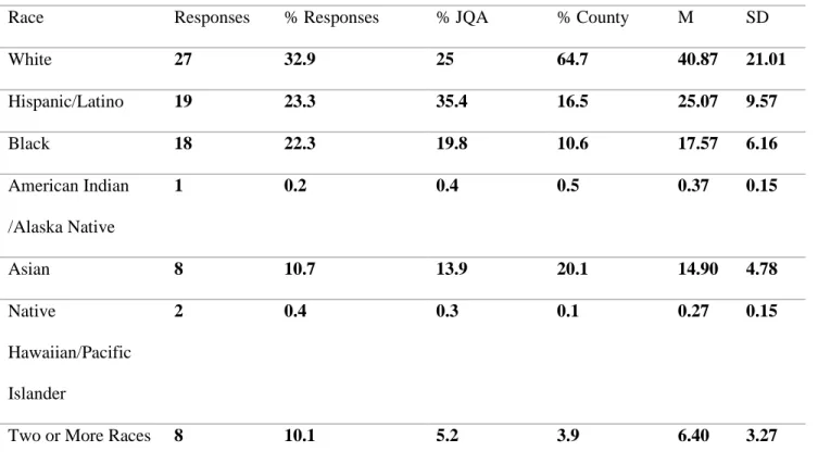 Table 8: Demographic Comparisons of Responses Between Survey Athletes, JQA and Fairfax  County Student Body 
