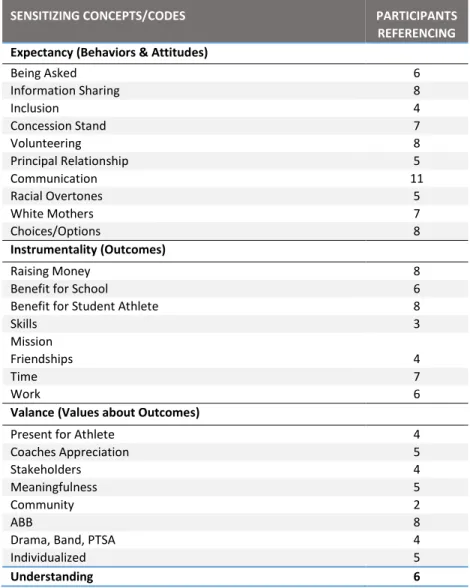 Table 10: Sensitizing Concepts/Codes 