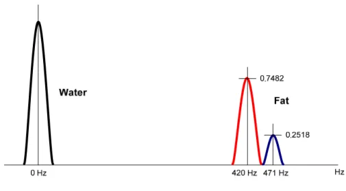 Figure 2.1 . Multipeak model at 3 T for the mineral oil phantom. Water is “on resonance”; Fat  has two peaks located at 420 Hz and 471 Hz with amplitude weighting 0.7482 and 0.2581