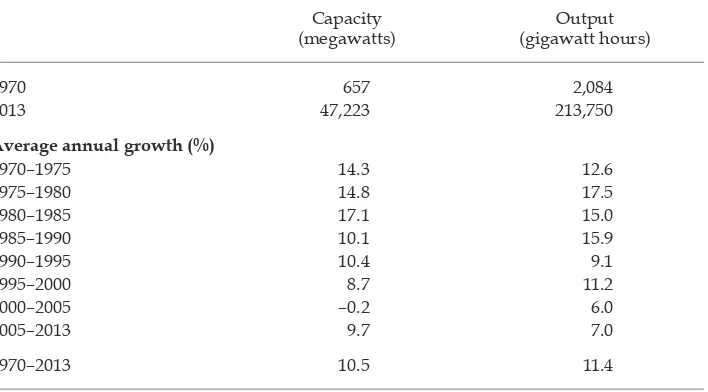 TABLE 6 Public Supply of Electricity Capacity and Output, 1970–2013