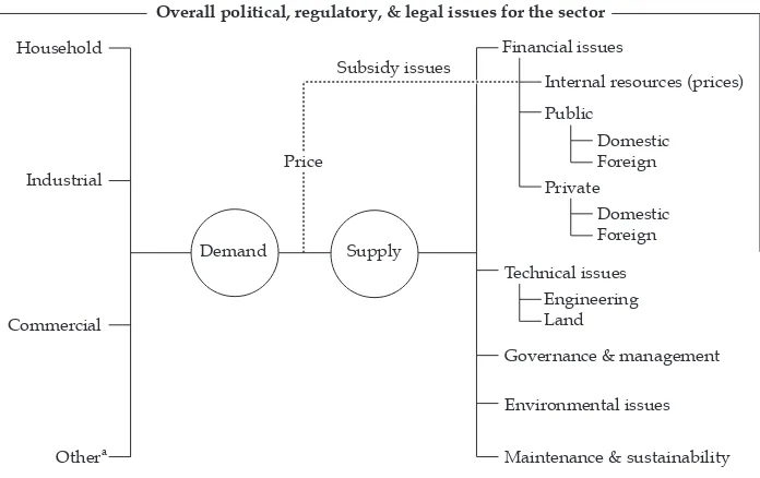 FIGURE 1 Framework of Policy Issues in the Indonesian Infrastructure Sector