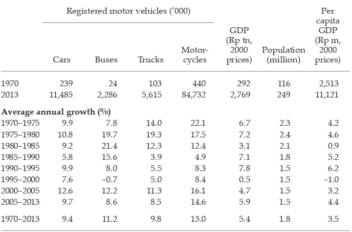 TABLE 1 Motor Vehicles and Economic Change in Indonesia, 1970–2013 