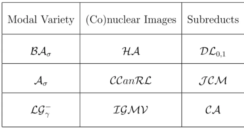 Table II.1: Examples of the (Co)nuclear Image Functor Modal Variety (Co)nuclear Images Subreducts