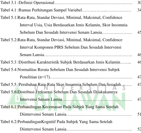 Tabel 3.1 :Definisi Operasional………………………………………….……  30  Tabel 4.1 :Rumus Perhitungan Sampel Variabel……………..………………  34  Tabel 5.1:Rata-Rata, Standar Deviasi, Minimal, Maksimal, Confidence 